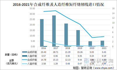 2021年中國(guó)化學(xué)纖維短纖紡制的縫紉線進(jìn)出口情況分析:進(jìn)口規(guī)模持續(xù)下滑,浙江省出口量最大[圖]